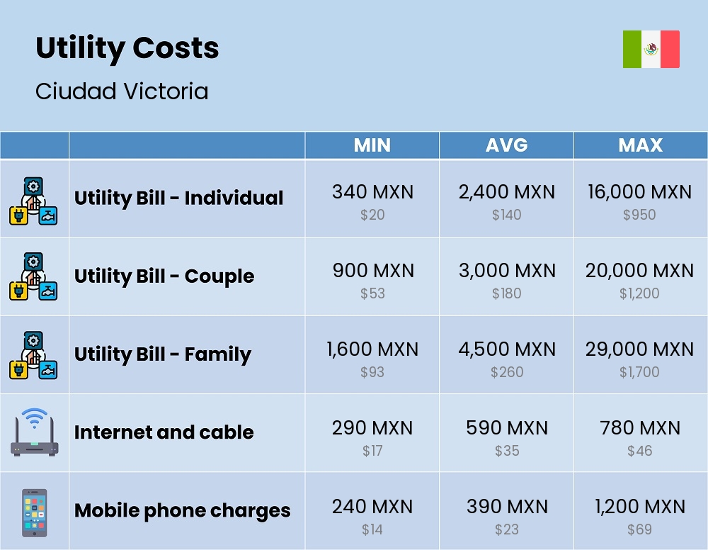 Chart showing the prices and cost of utility, energy, water, and gas for a family in Ciudad Victoria