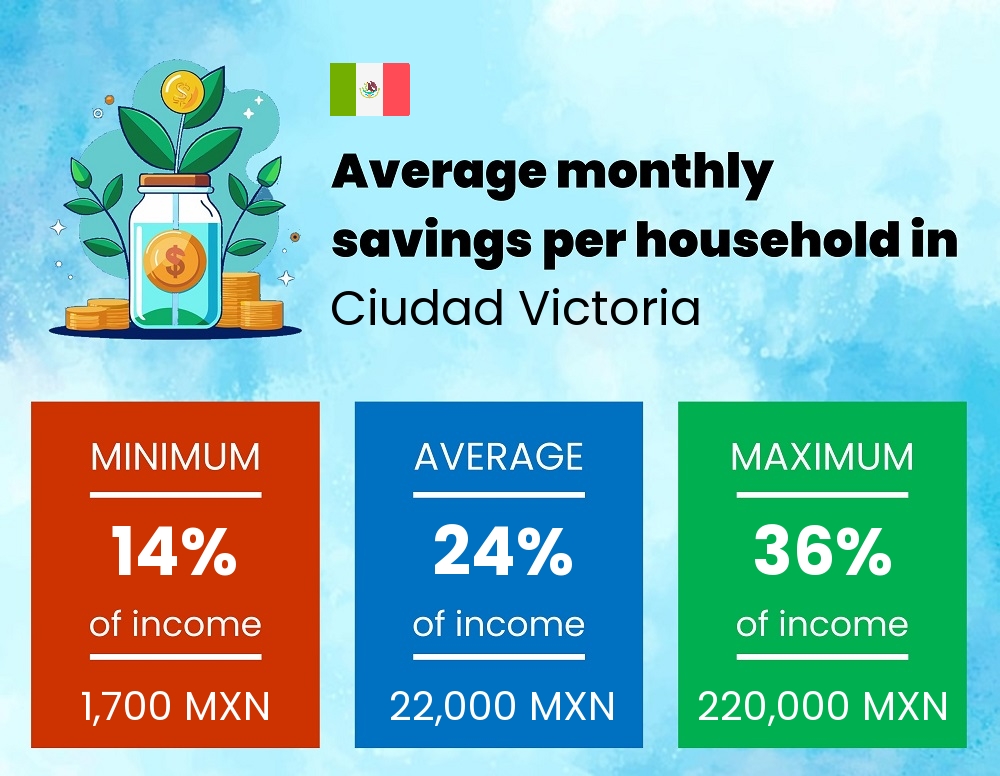 Savings to income ratio in Ciudad Victoria