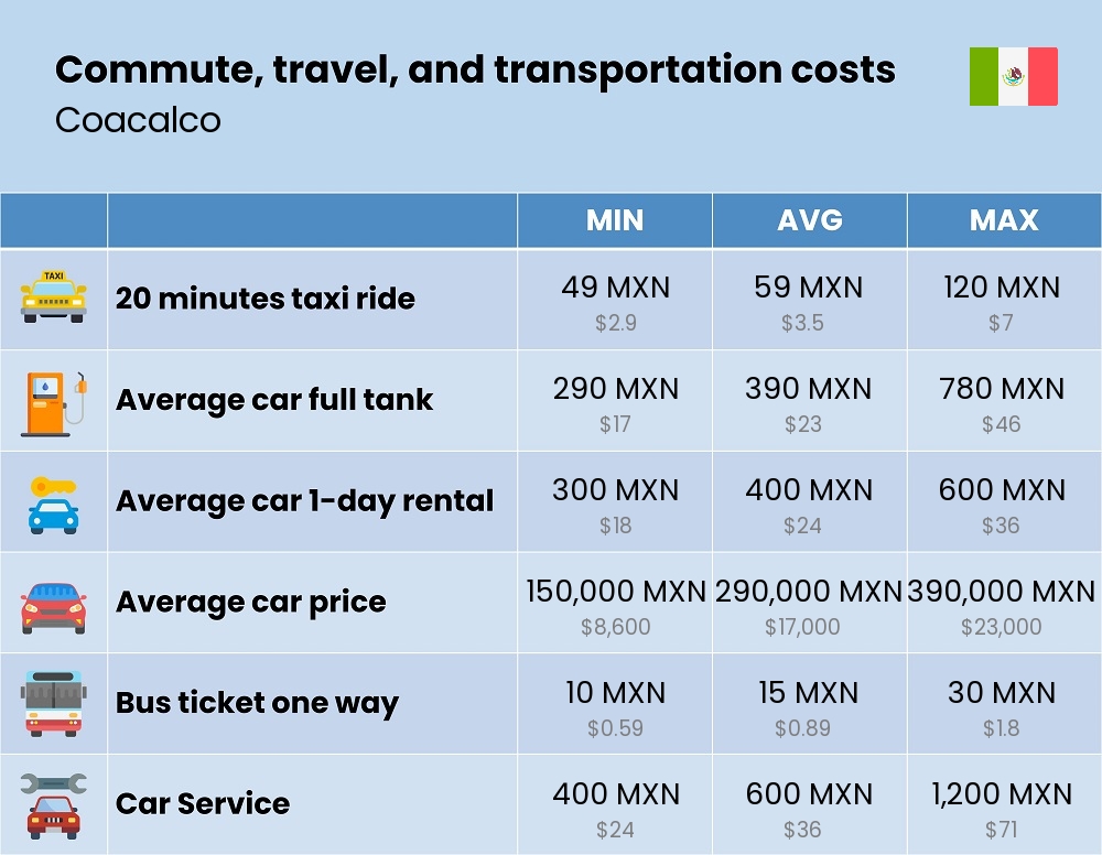 Chart showing the prices and cost of commute, travel, and transportation in Coacalco