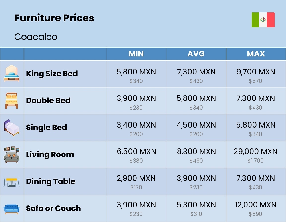 Chart showing the prices and cost of furniture in Coacalco