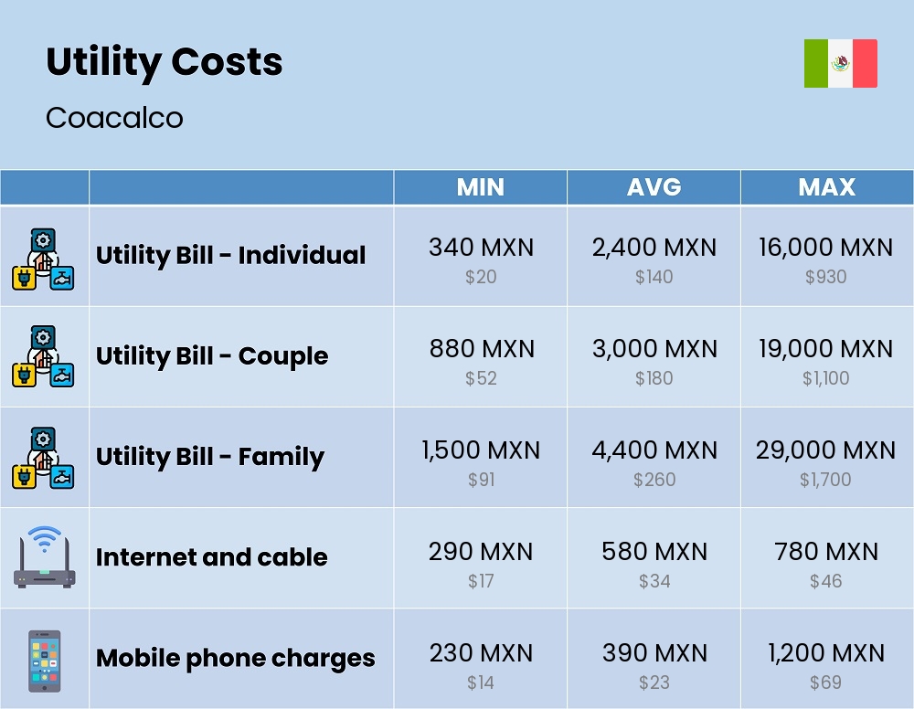 Chart showing the prices and cost of utility, energy, water, and gas for a family in Coacalco