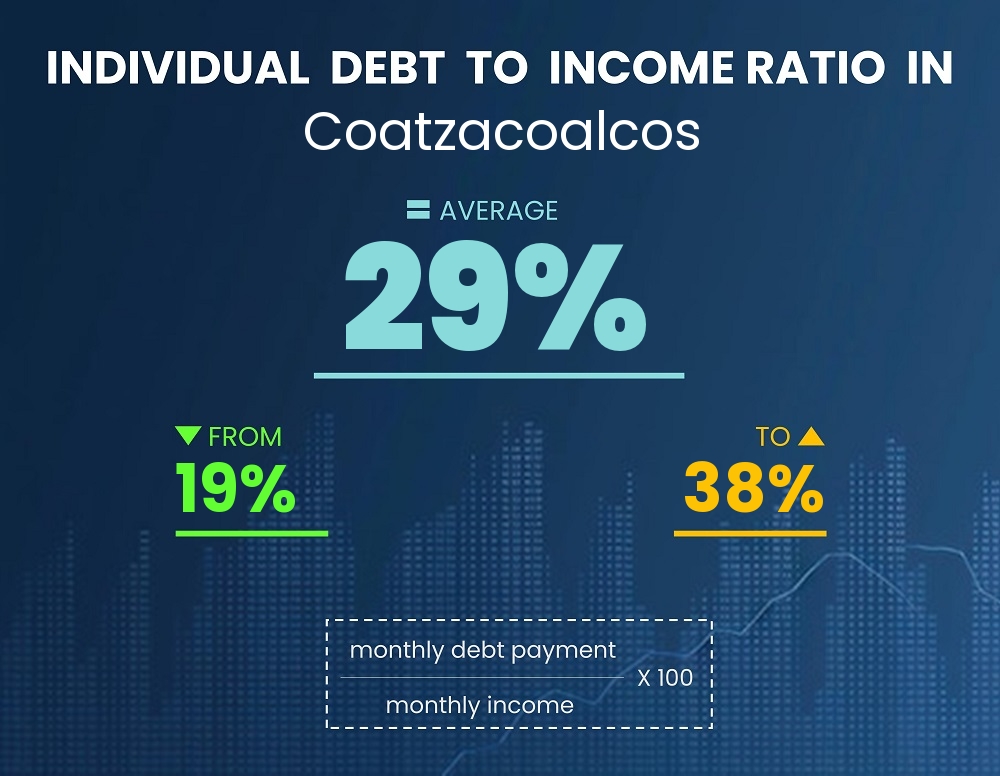 Chart showing debt-to-income ratio in Coatzacoalcos