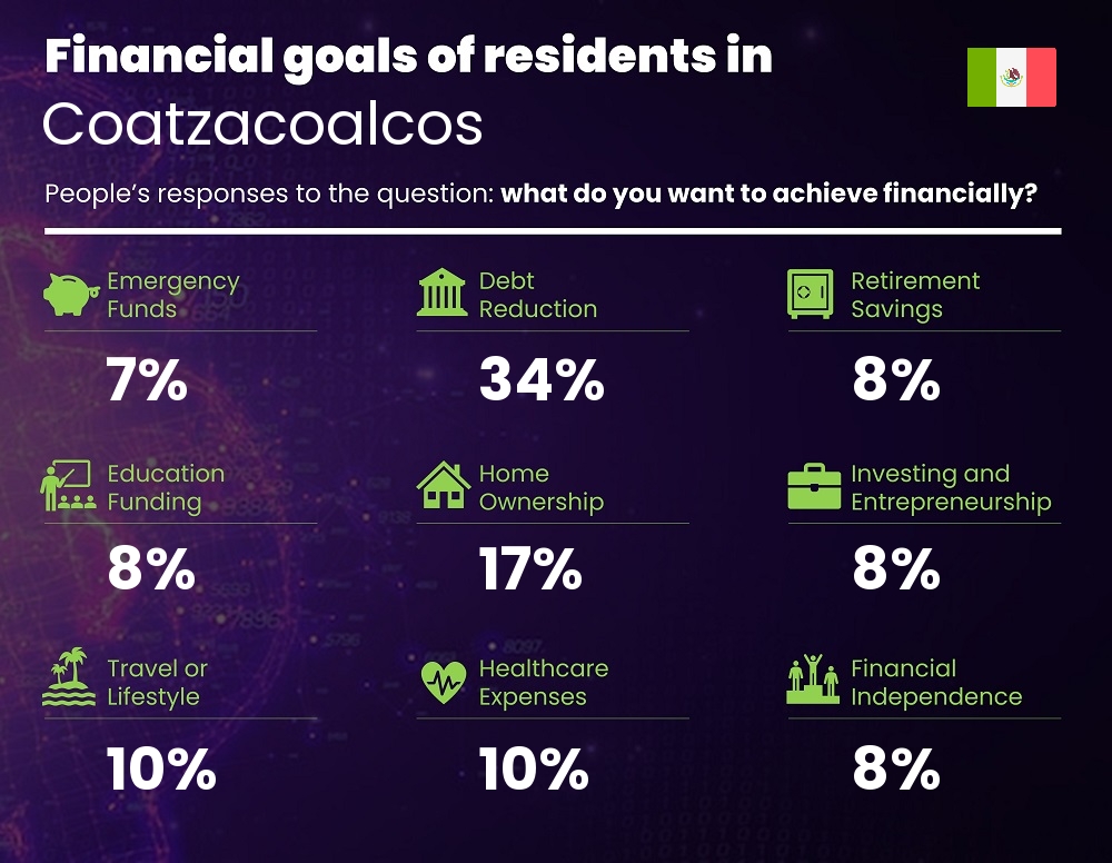 Financial goals and targets of single people living in Coatzacoalcos