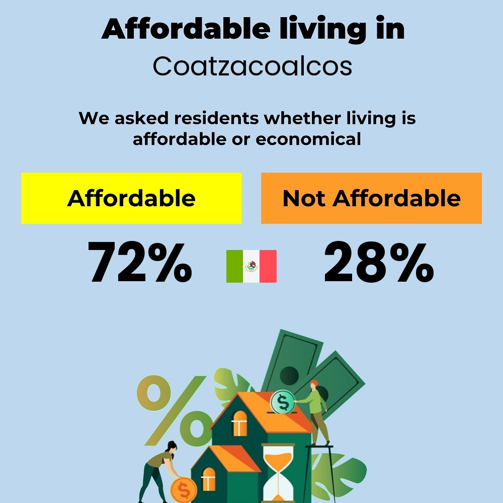 Income and cost of living compatibility. Is it affordable or economical for couples to live in Coatzacoalcos