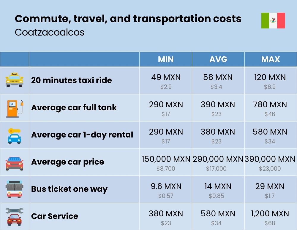 Chart showing the prices and cost of commute, travel, and transportation in Coatzacoalcos