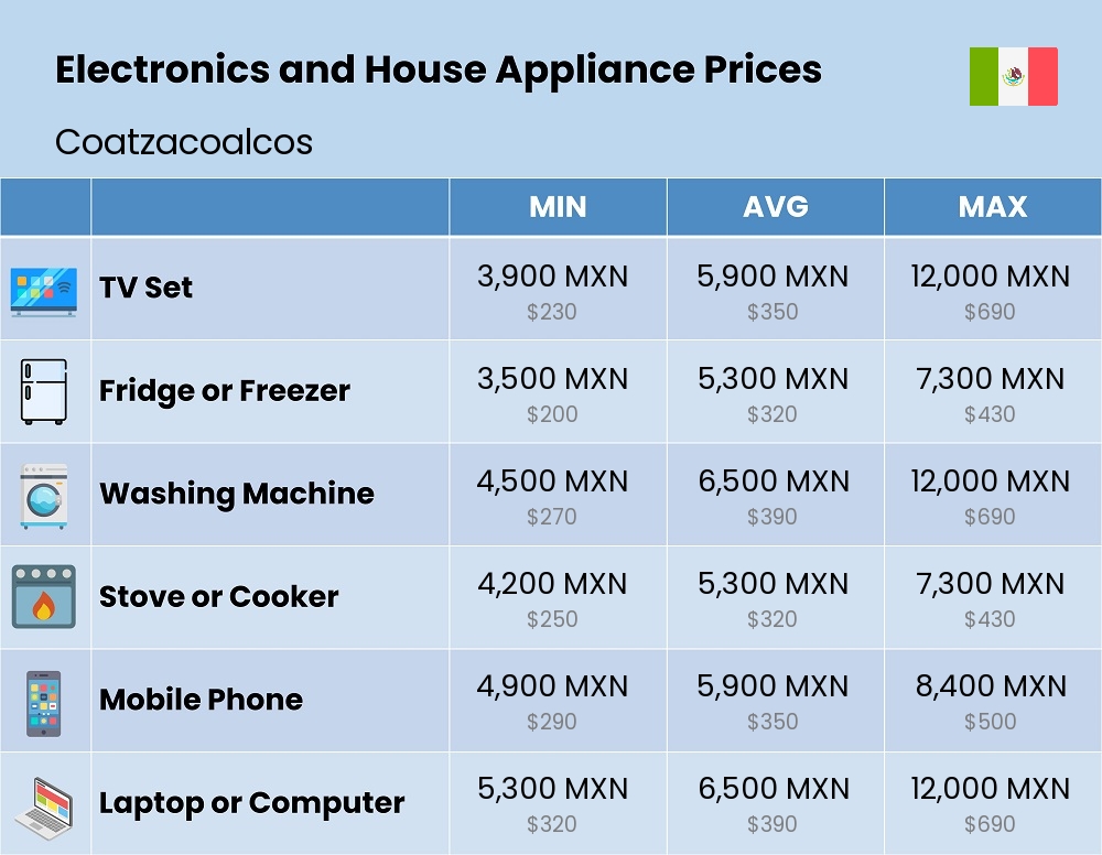 Chart showing the prices and cost of electronic devices and appliances in Coatzacoalcos