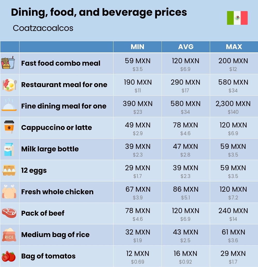 Chart showing the prices and cost of grocery, food, restaurant meals, market, and beverages in Coatzacoalcos