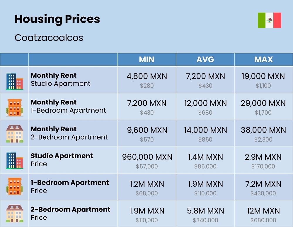 Chart showing the prices and cost of housing, accommodation, and rent in Coatzacoalcos