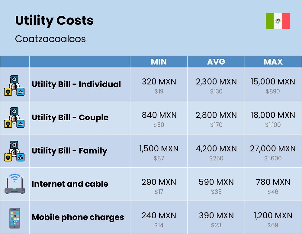 Chart showing the prices and cost of utility, energy, water, and gas for a family in Coatzacoalcos