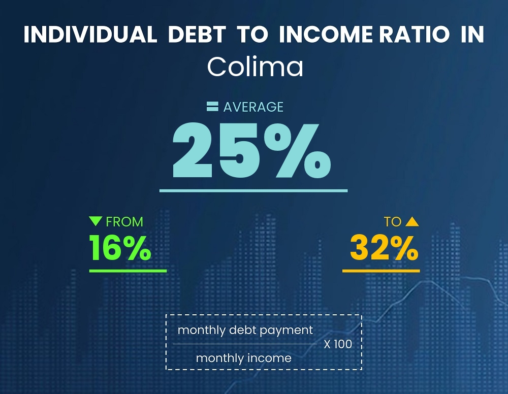 Chart showing debt-to-income ratio in Colima