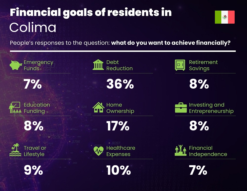 Financial goals and targets of single people living in Colima