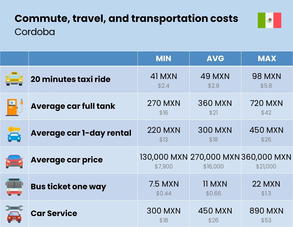 Chart showing the prices and cost of commute, travel, and transportation in Cordoba