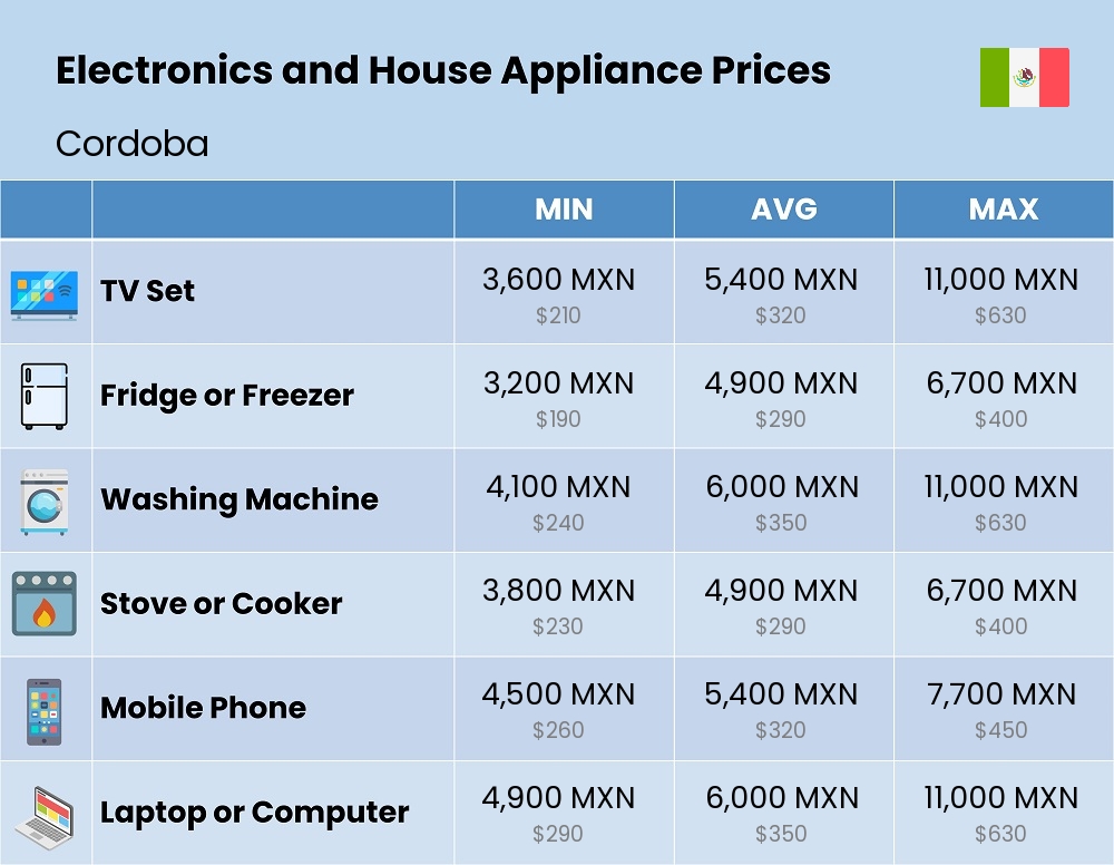 Chart showing the prices and cost of electronic devices and appliances in Cordoba