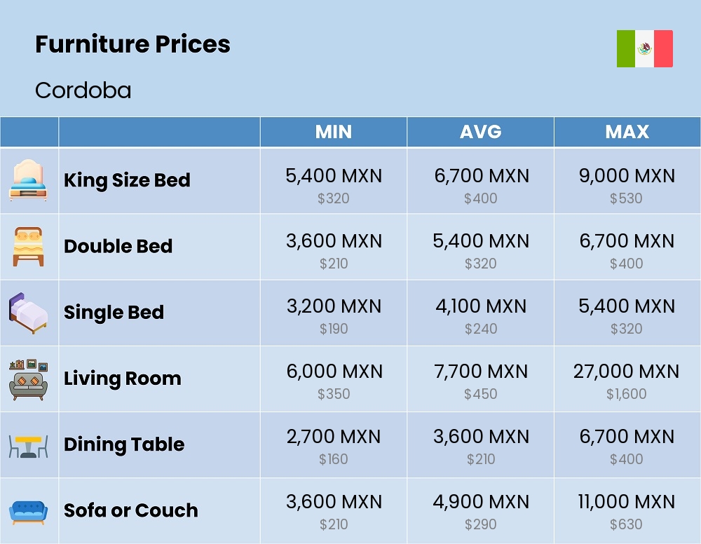 Chart showing the prices and cost of furniture in Cordoba