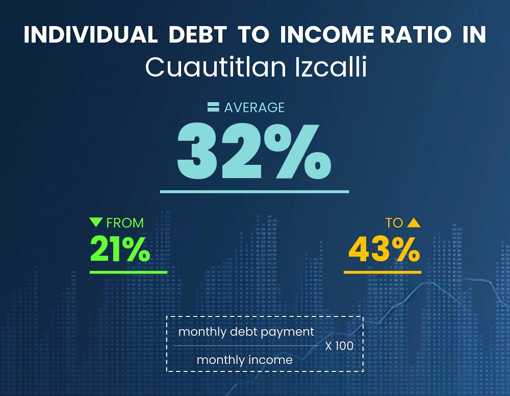 Chart showing debt-to-income ratio in Cuautitlan Izcalli