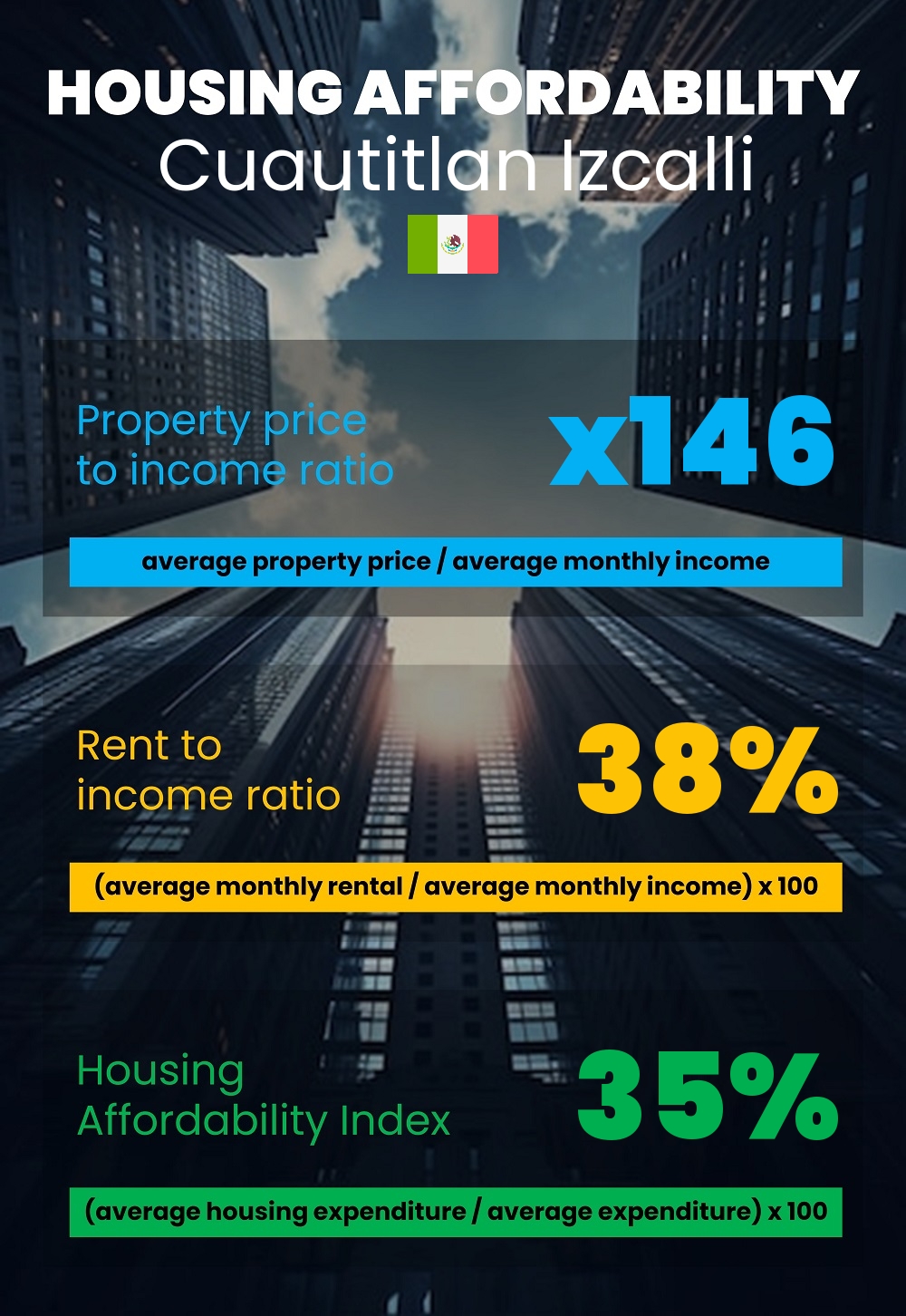 Housing and accommodation affordability, property price to income ratio, rent to income ratio, and housing affordability index chart in Cuautitlan Izcalli