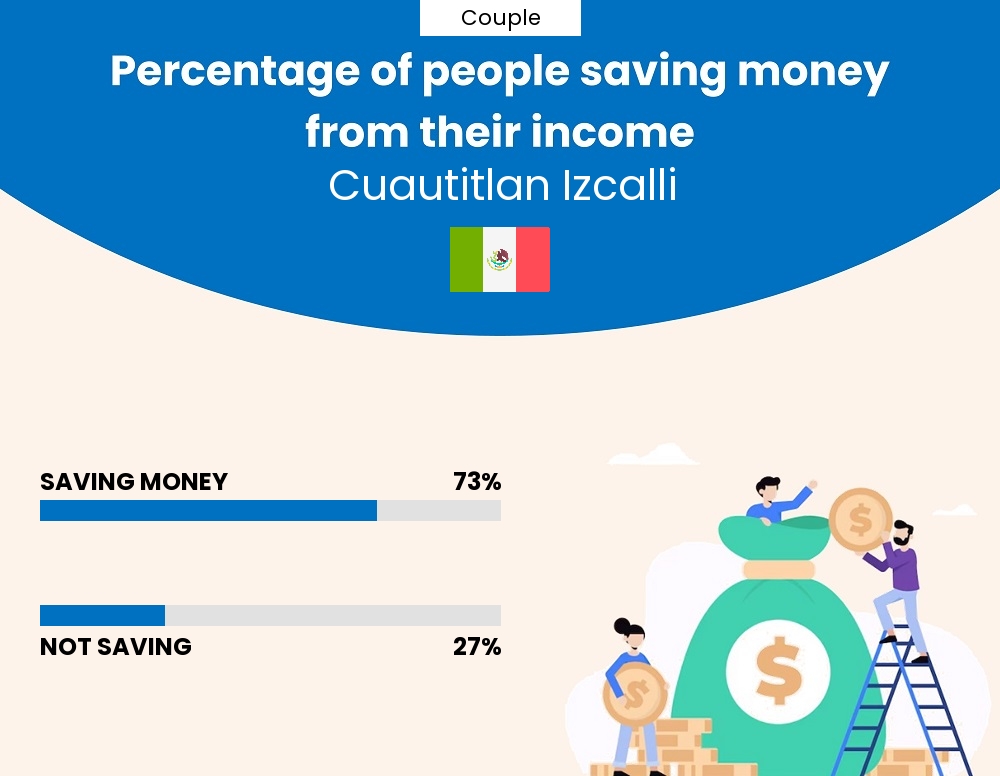 Percentage of couples who manage to save money from their income every month in Cuautitlan Izcalli