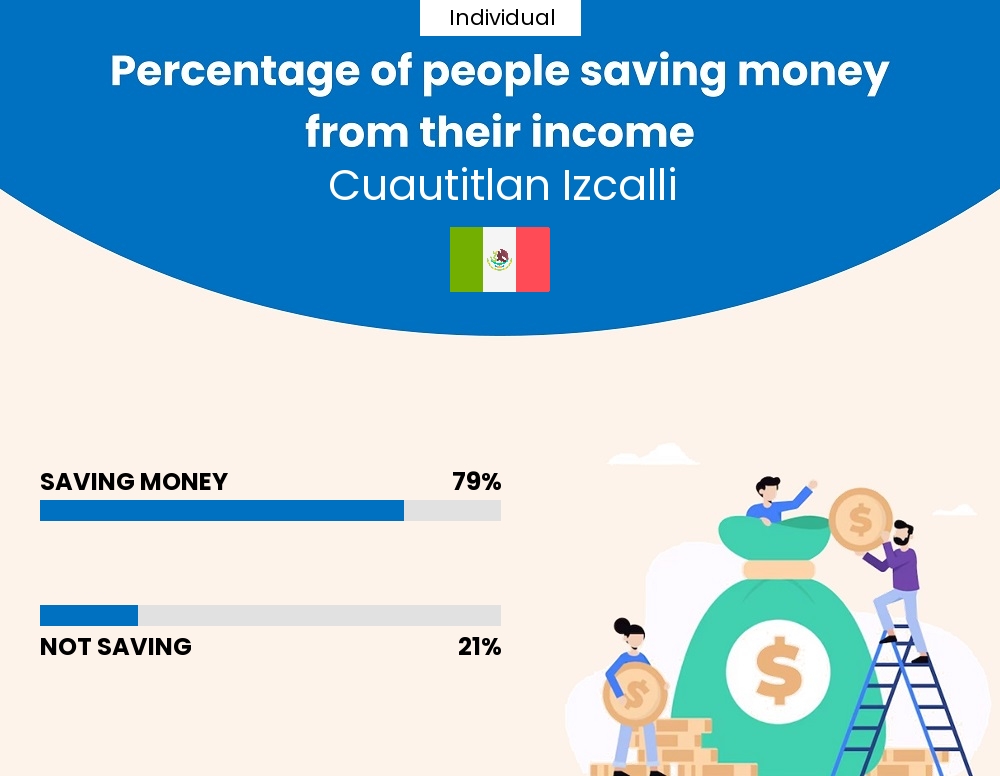 Percentage of individuals who manage to save money from their income every month in Cuautitlan Izcalli