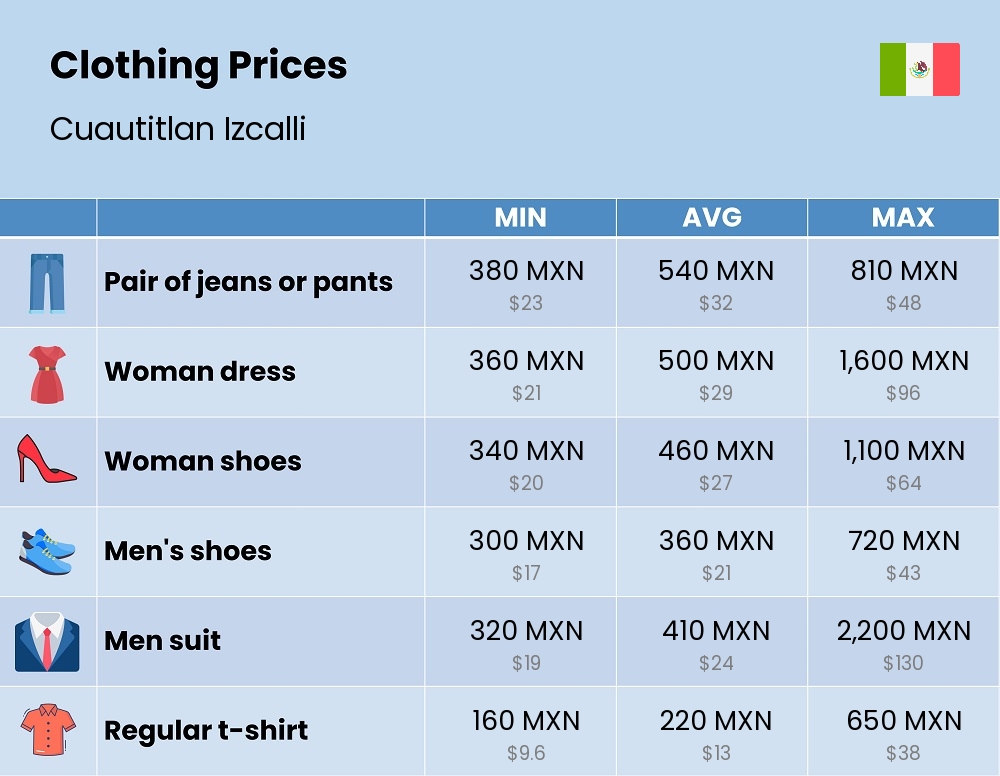 Chart showing the prices and cost of clothing and accessories in Cuautitlan Izcalli