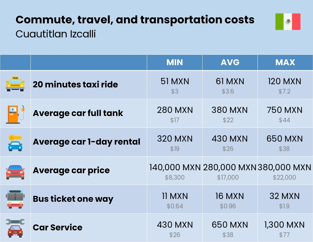 Chart showing the prices and cost of commute, travel, and transportation in Cuautitlan Izcalli