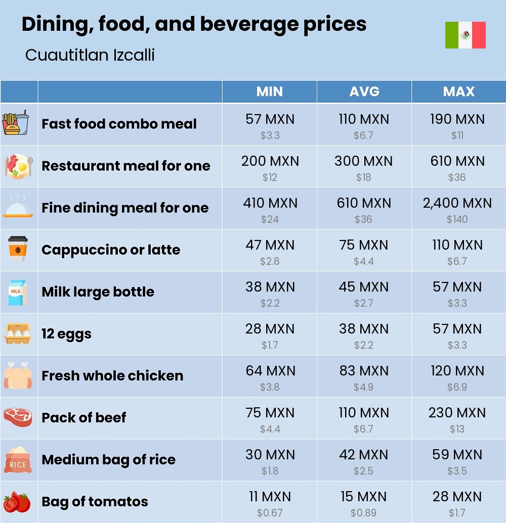 Chart showing the prices and cost of grocery, food, restaurant meals, market, and beverages in Cuautitlan Izcalli