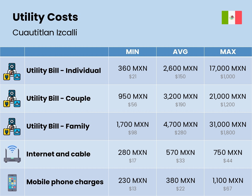 Chart showing the prices and cost of utility, energy, water, and gas for a family in Cuautitlan Izcalli