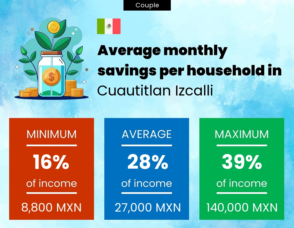 Couple savings to income ratio in Cuautitlan Izcalli