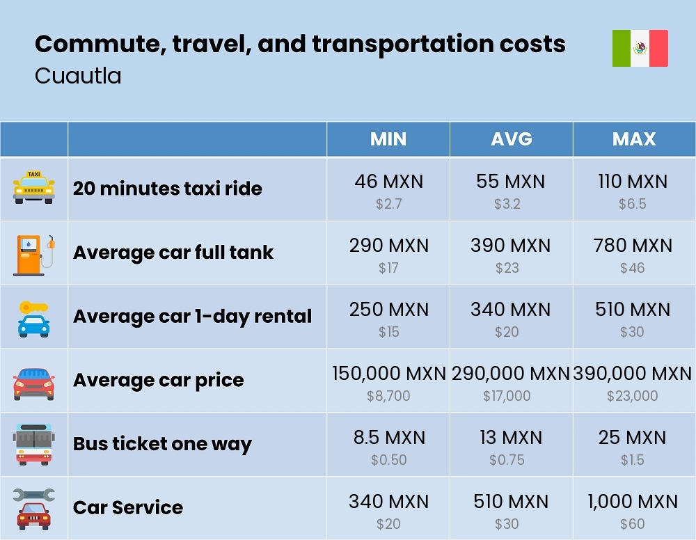 Chart showing the prices and cost of commute, travel, and transportation in Cuautla