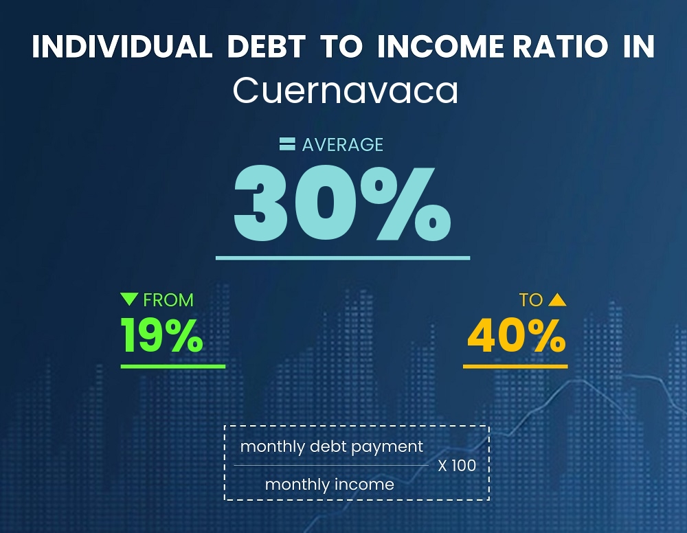 Chart showing debt-to-income ratio in Cuernavaca