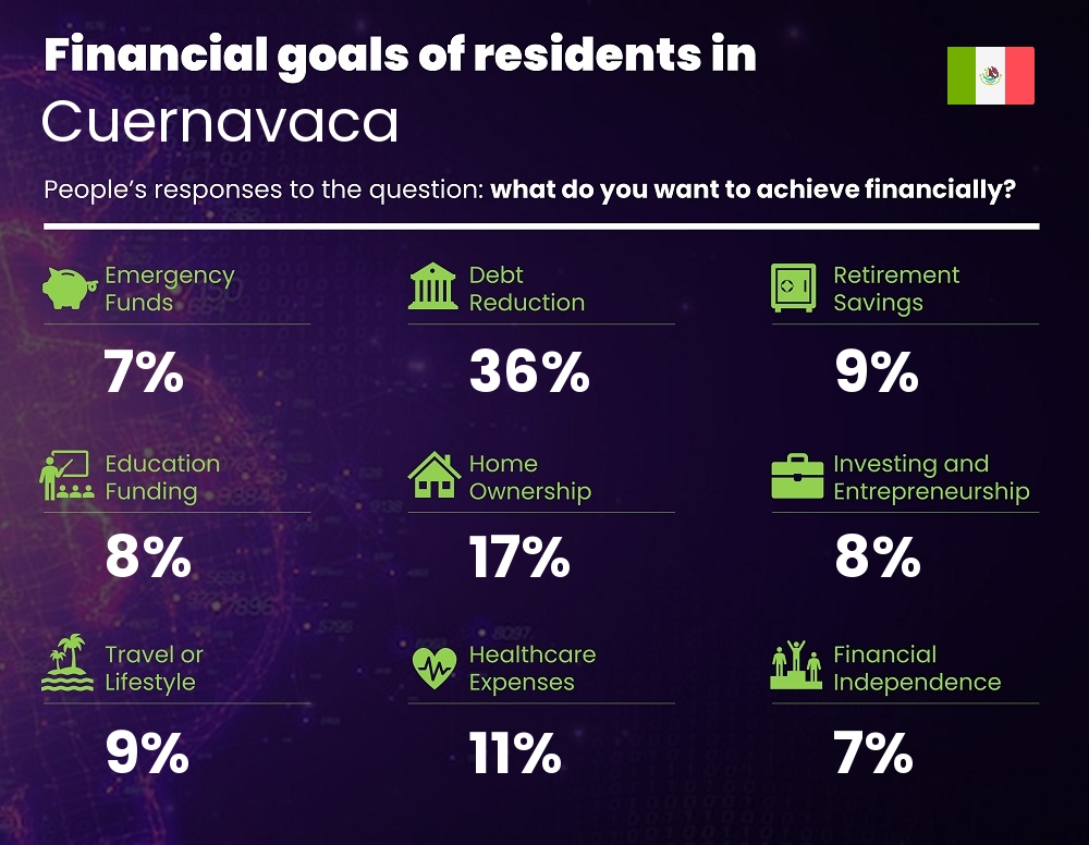 Financial goals and targets of single people living in Cuernavaca