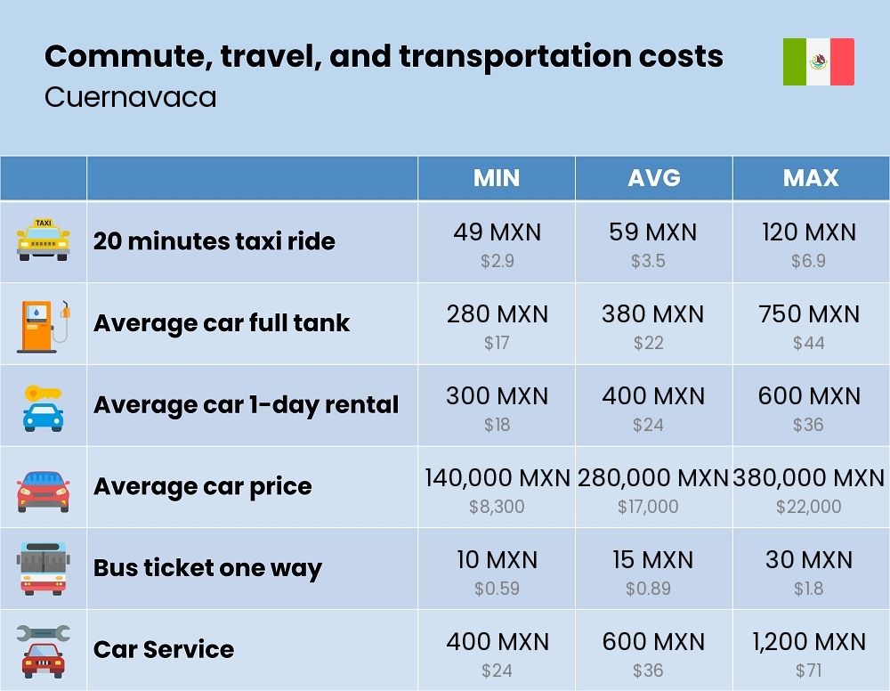 Chart showing the prices and cost of commute, travel, and transportation in Cuernavaca