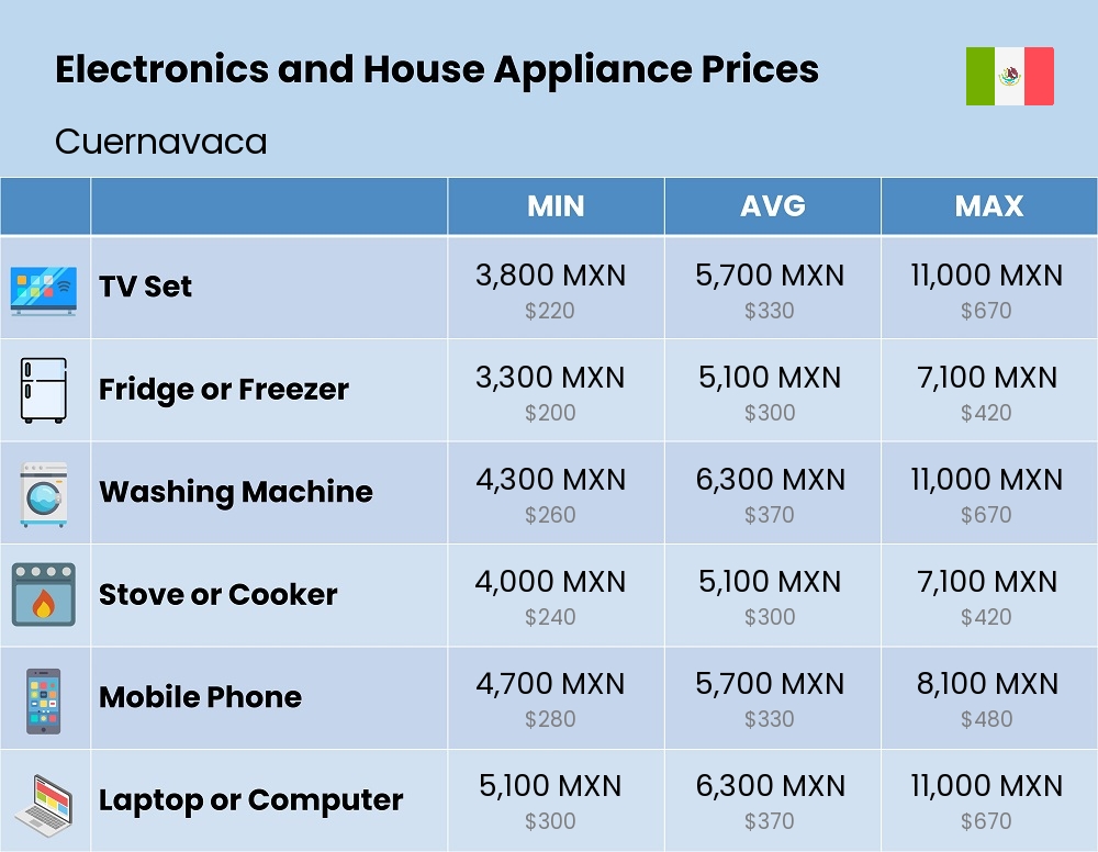 Chart showing the prices and cost of electronic devices and appliances in Cuernavaca