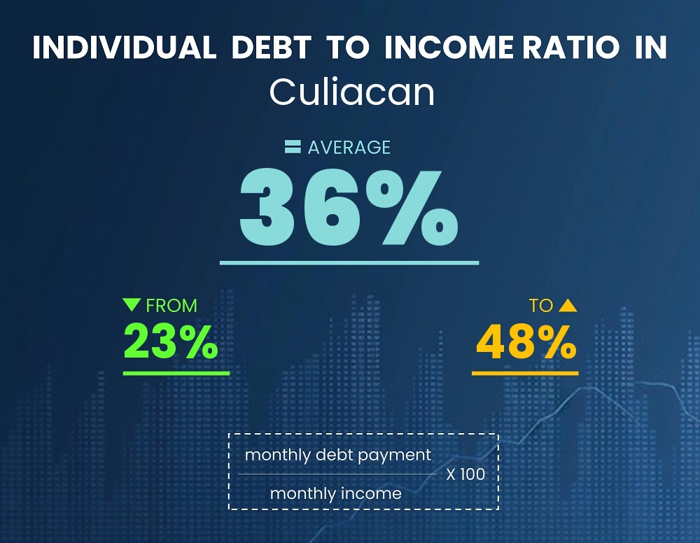 Chart showing debt-to-income ratio in Culiacan