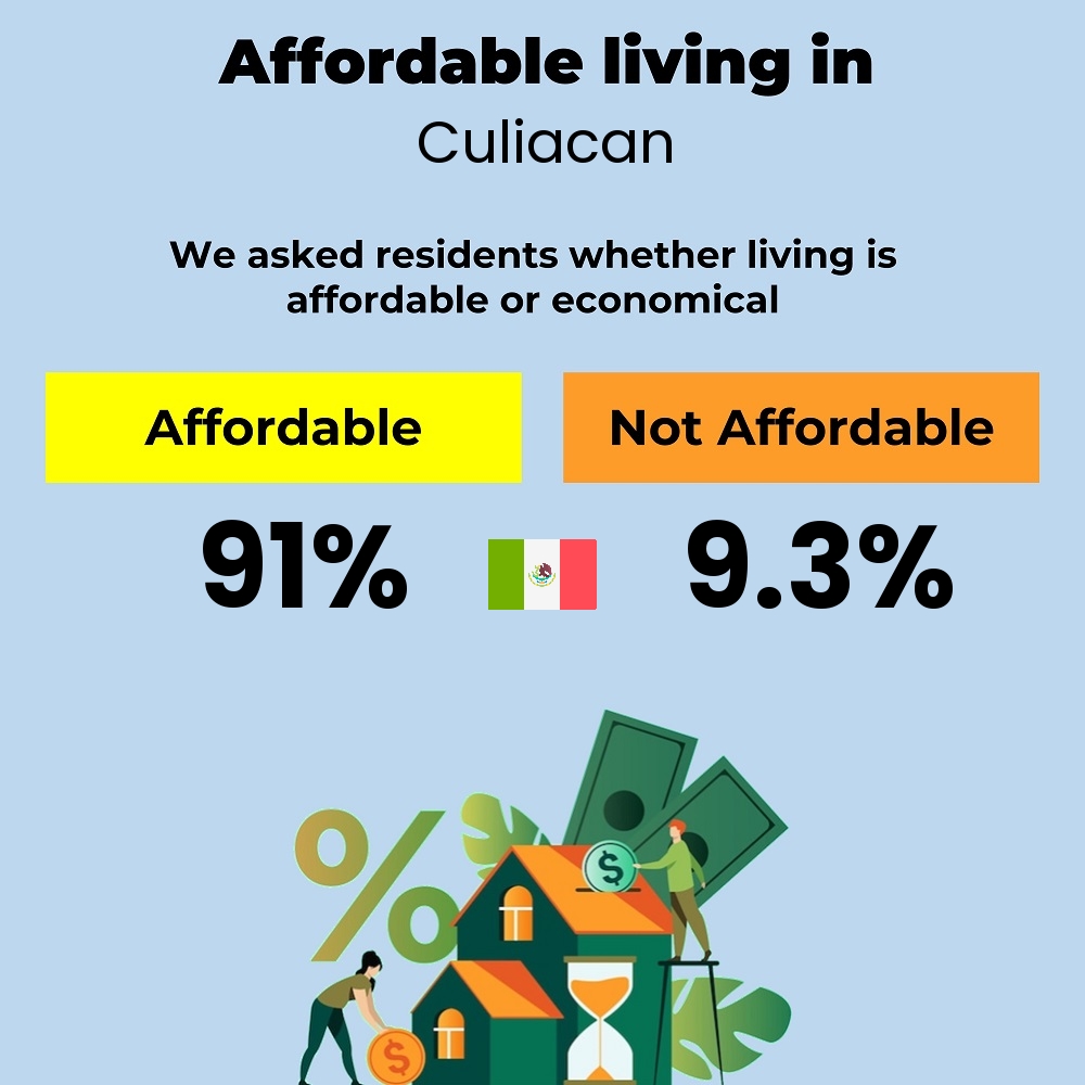 Income and cost of living compatibility. Is it affordable or economical for couples to live in Culiacan