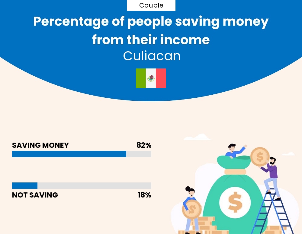 Percentage of couples who manage to save money from their income every month in Culiacan