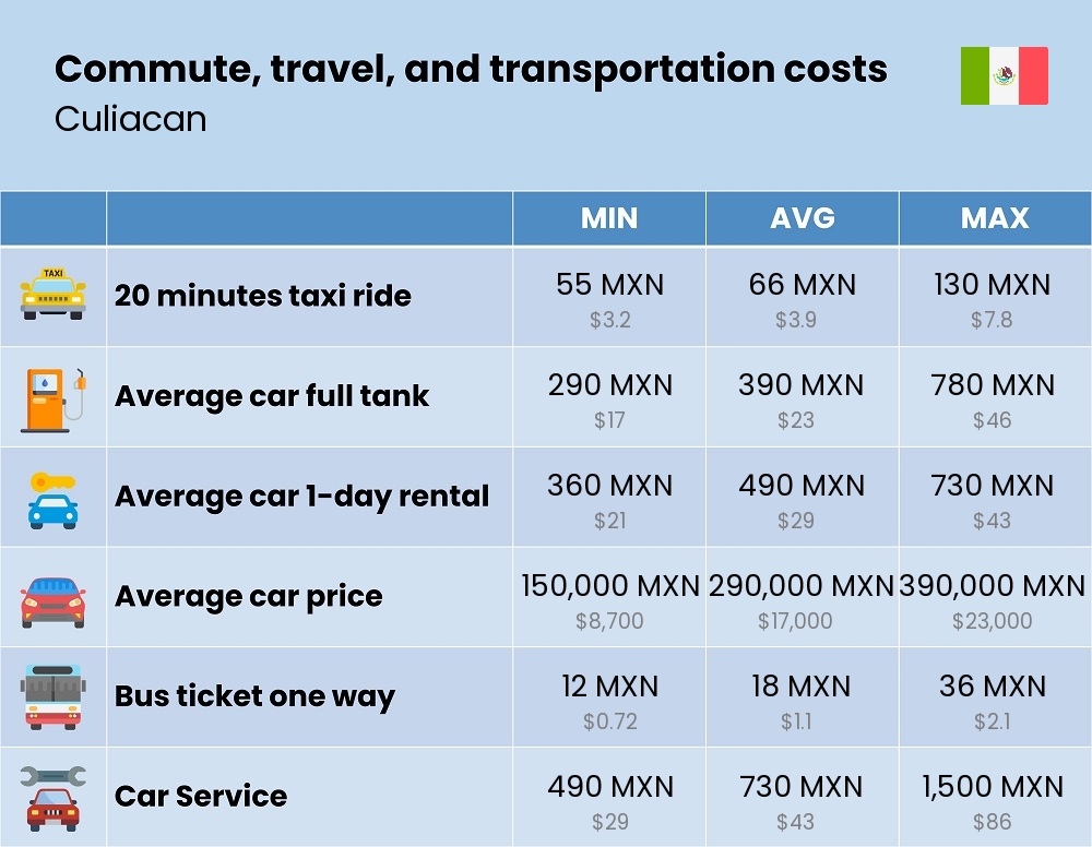 Chart showing the prices and cost of commute, travel, and transportation in Culiacan