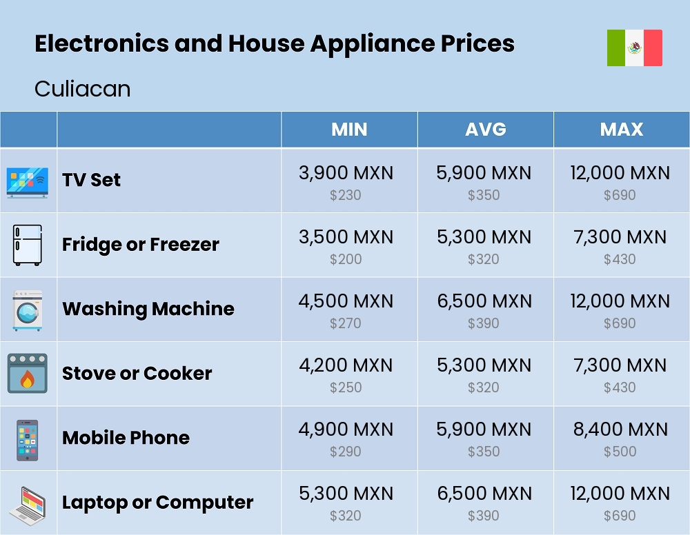 Chart showing the prices and cost of electronic devices and appliances in Culiacan