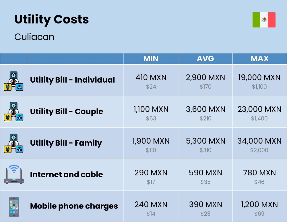 Chart showing the prices and cost of utility, energy, water, and gas for a family in Culiacan