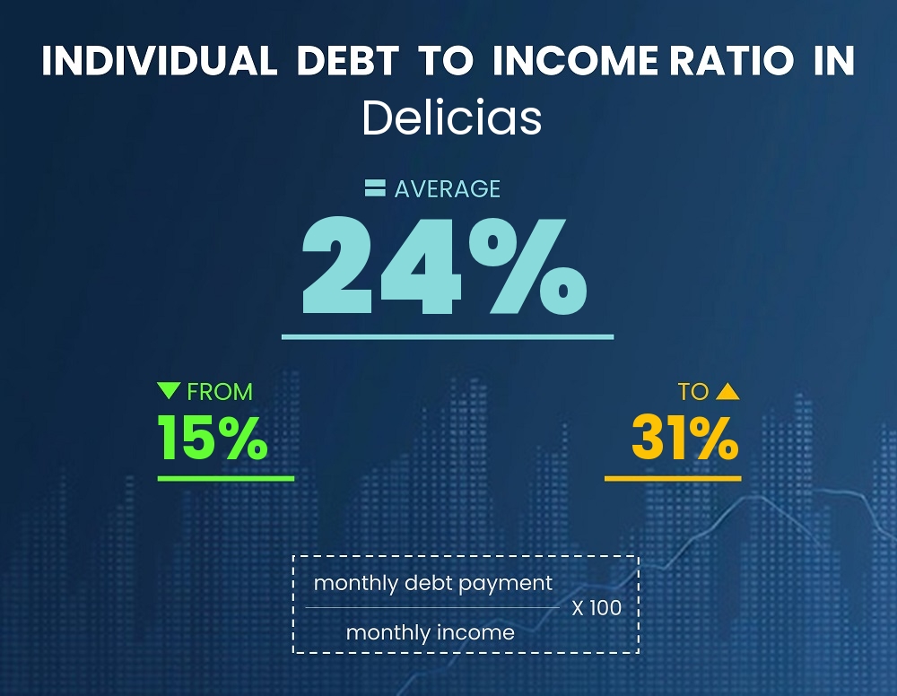 Chart showing debt-to-income ratio in Delicias