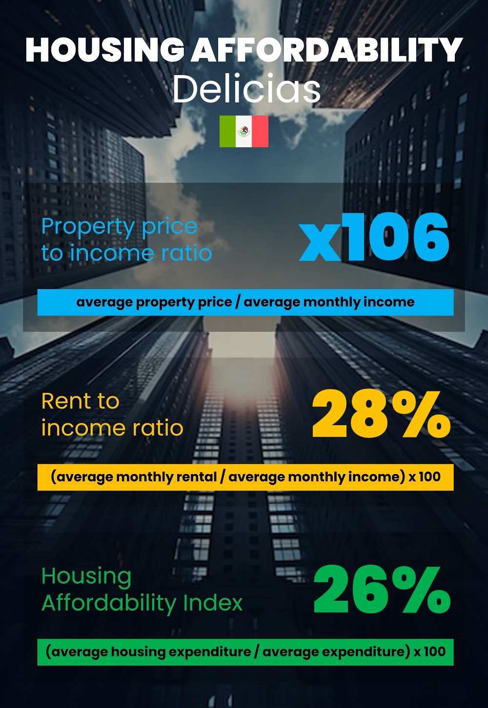 Housing and accommodation affordability, property price to income ratio, rent to income ratio, and housing affordability index chart in Delicias