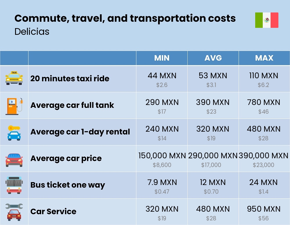 Chart showing the prices and cost of commute, travel, and transportation in Delicias