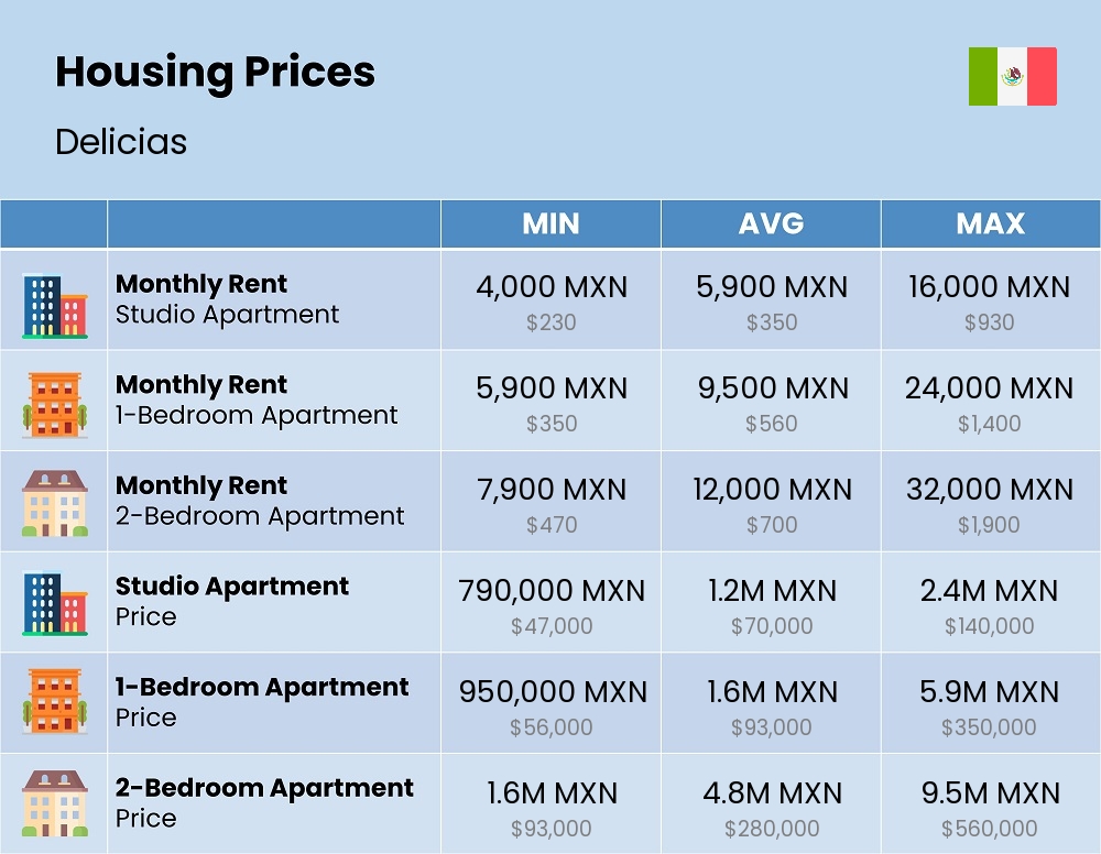 Chart showing the prices and cost of housing, accommodation, and rent in Delicias