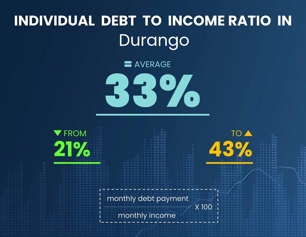 Chart showing debt-to-income ratio in Durango