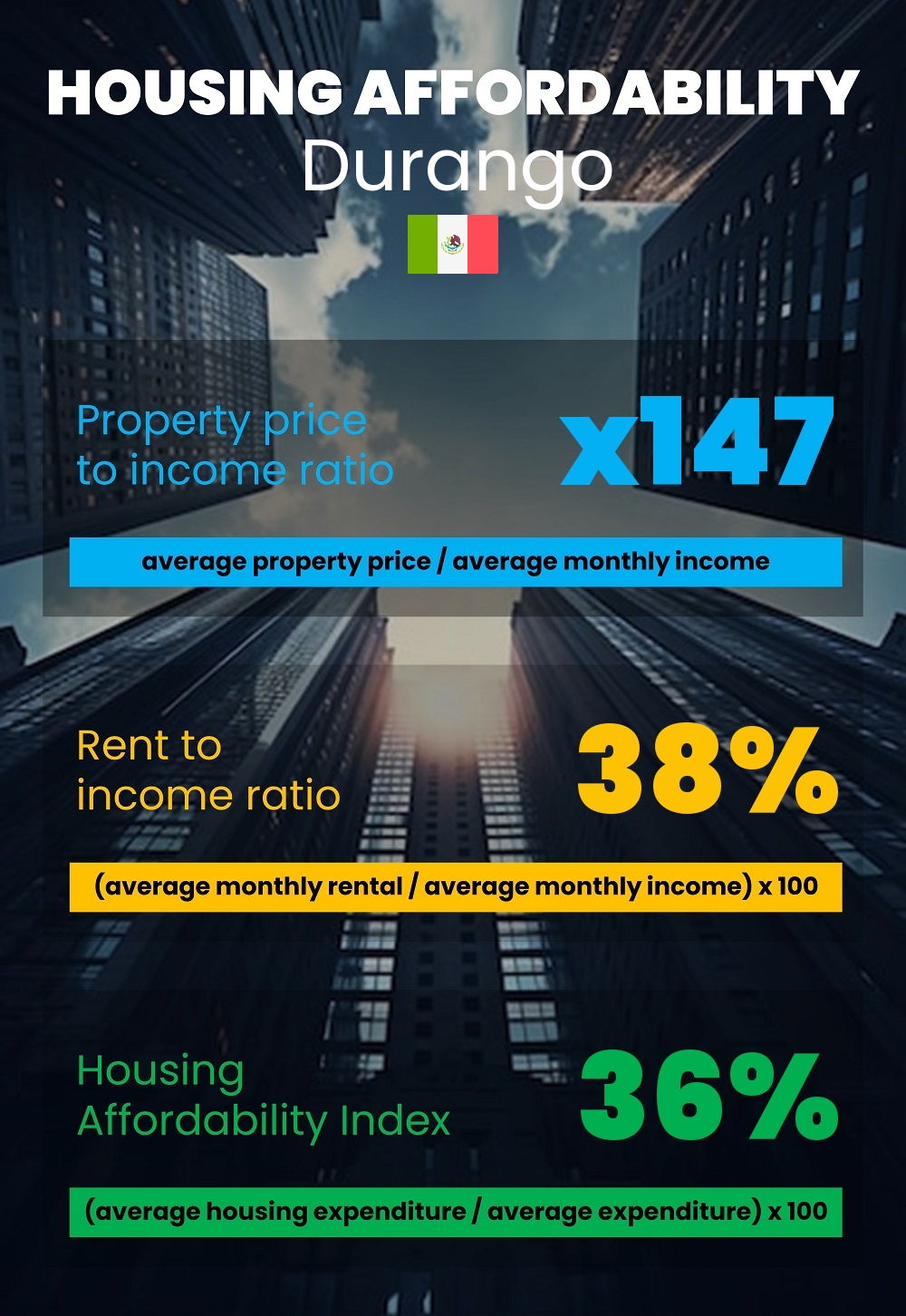 Housing and accommodation affordability, property price to income ratio, rent to income ratio, and housing affordability index chart in Durango