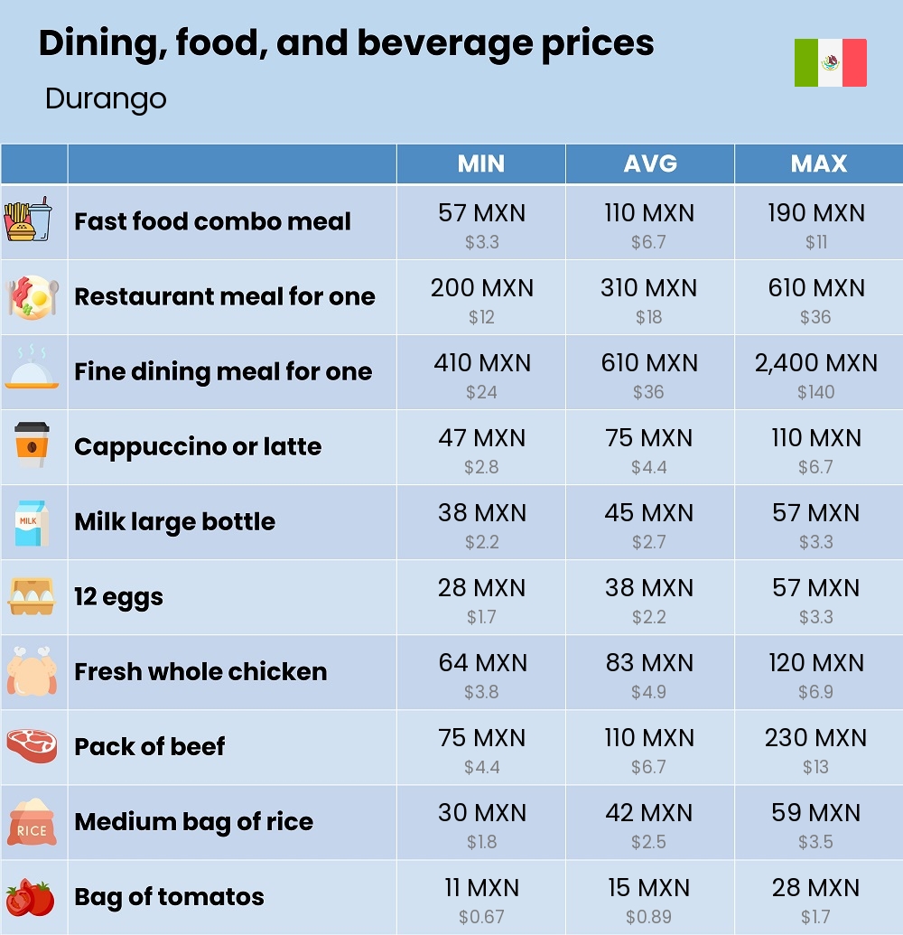 Chart showing the prices and cost of grocery, food, restaurant meals, market, and beverages in Durango