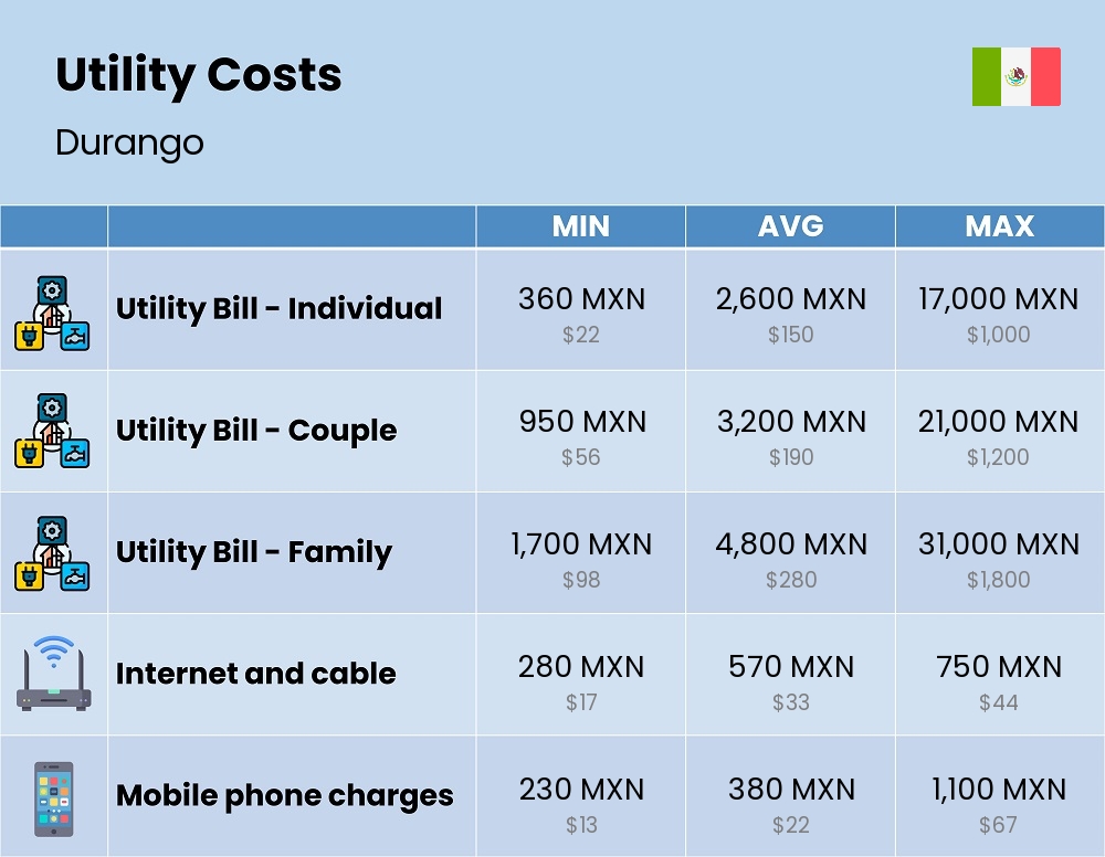 Chart showing the prices and cost of utility, energy, water, and gas for a family in Durango