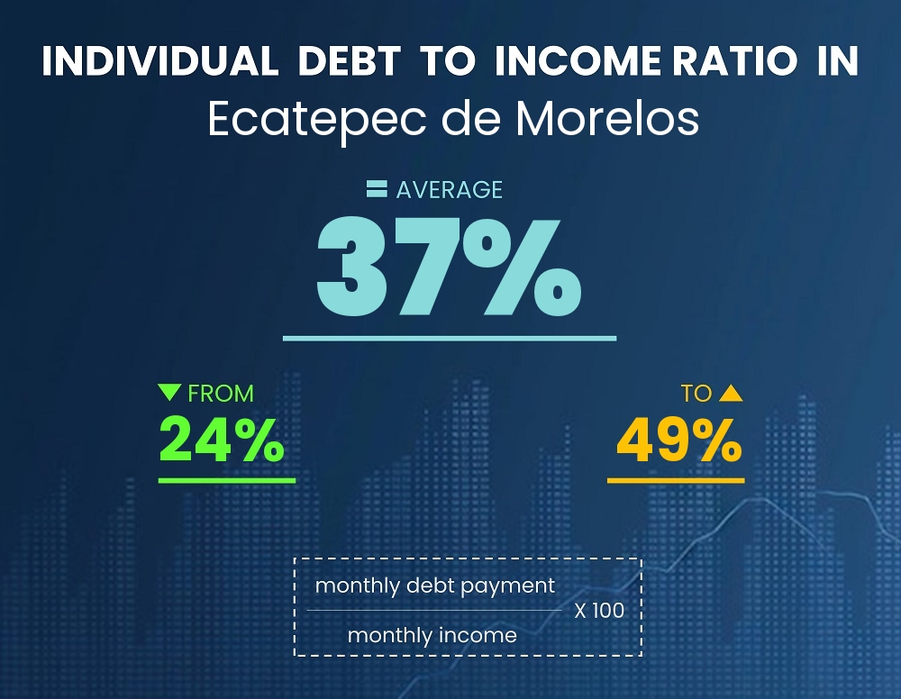 Chart showing debt-to-income ratio in Ecatepec de Morelos