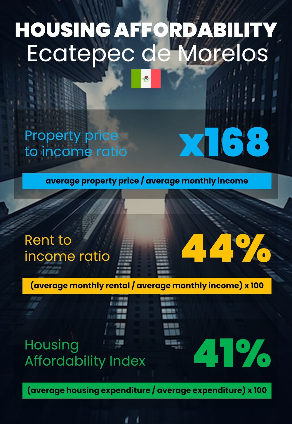 Housing and accommodation affordability, property price to income ratio, rent to income ratio, and housing affordability index chart in Ecatepec de Morelos