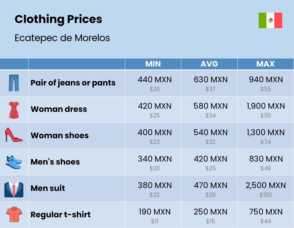 Chart showing the prices and cost of clothing and accessories in Ecatepec de Morelos