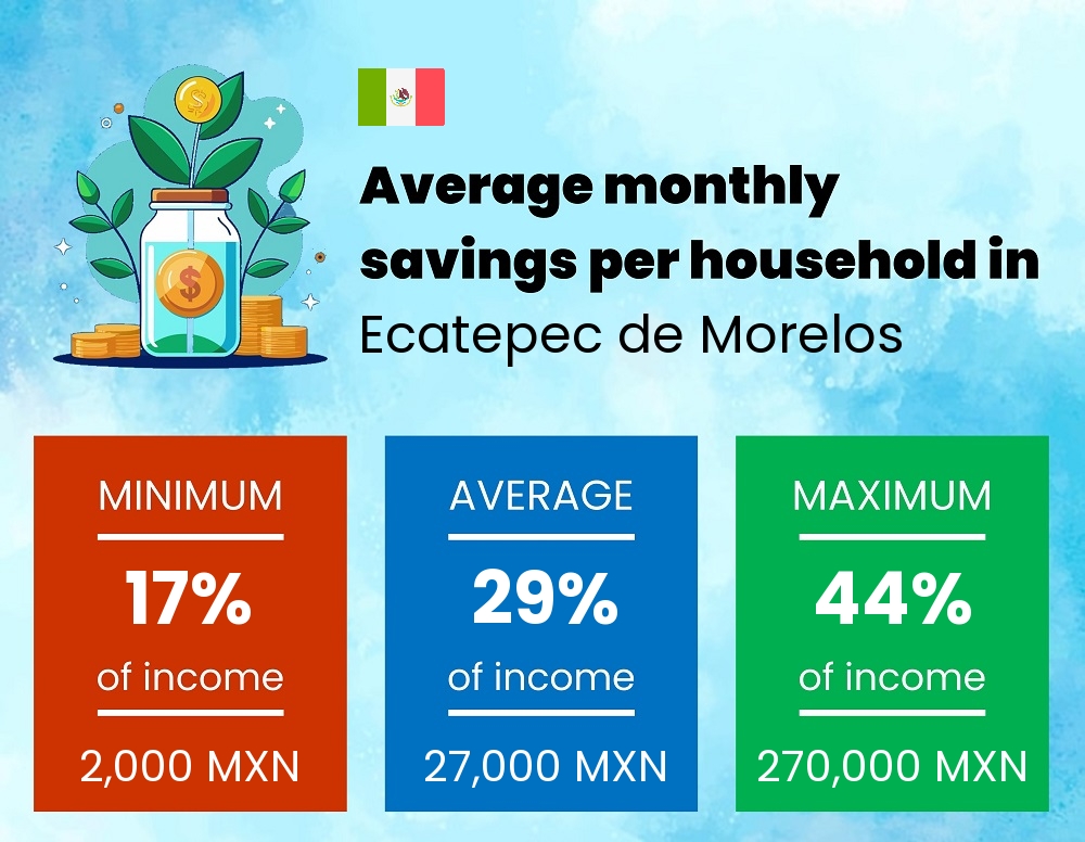 Savings to income ratio in Ecatepec de Morelos